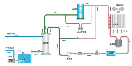 冷水机原理和机器系统基本组成部分